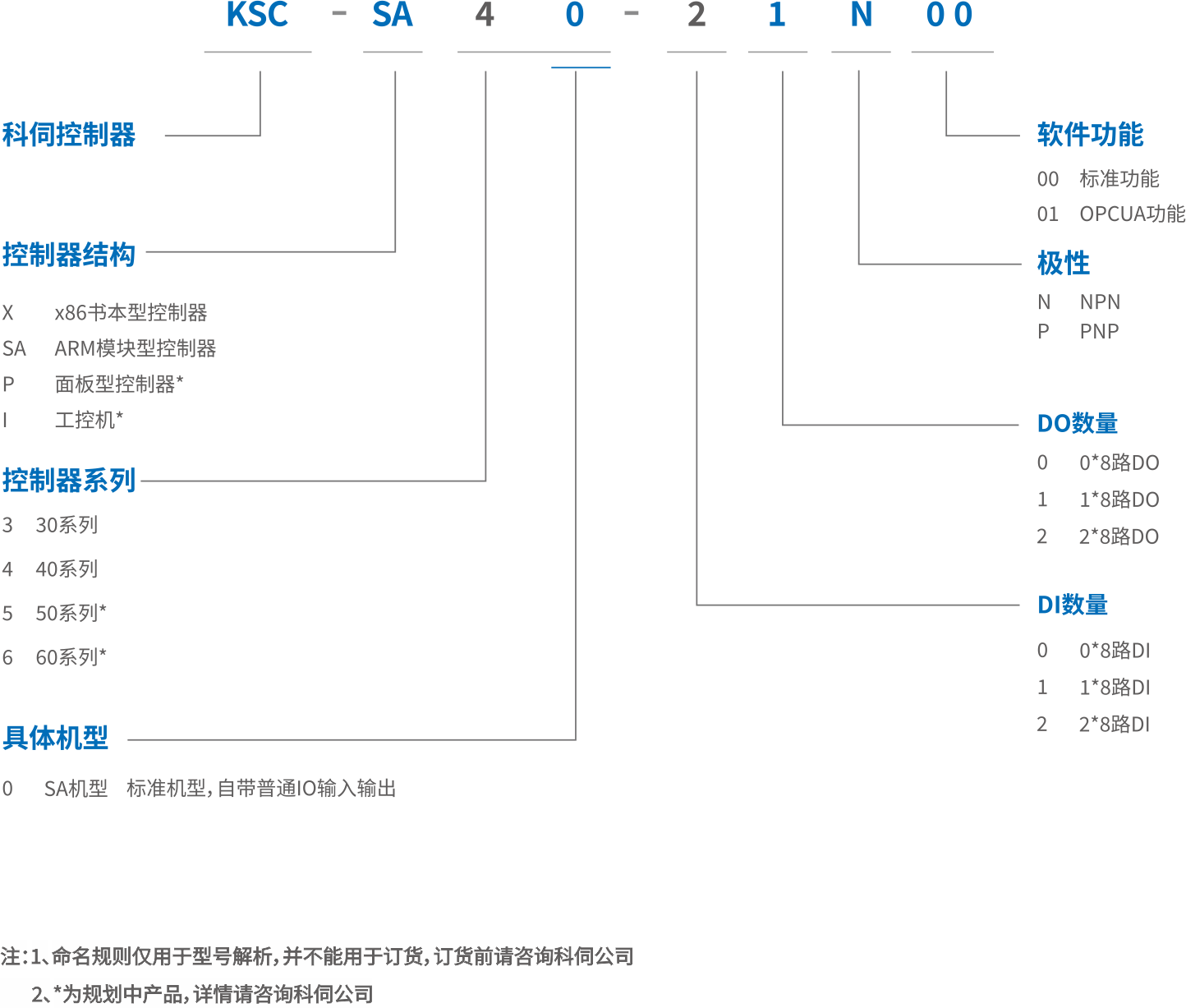SA40编码规则2.png SA40编码规则2.png